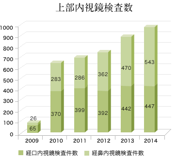 上部内視鏡検査数