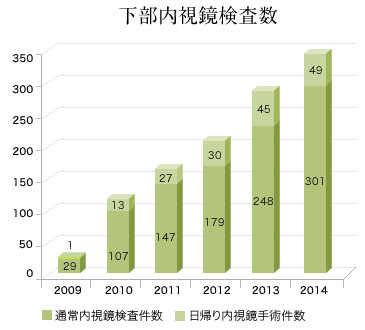下部内視鏡検査数